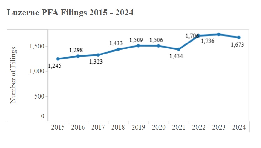 Data on protection-from-abuse orders from Luzerne County from 2015 through...