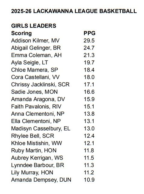 2025-26 Lackawanna League Statistics