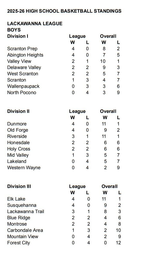 2025-26 Lackawanna League Standings