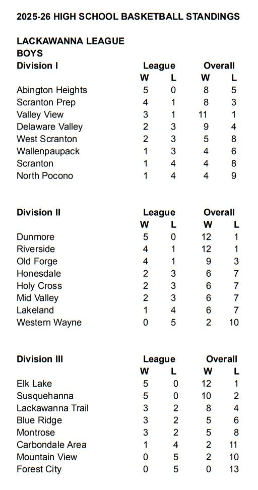 2025-26 Lackawanna League Standings