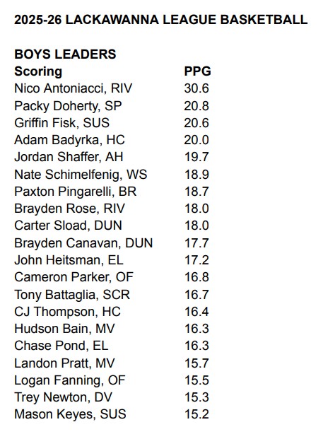 2025-26 Lackawanna League Statistics