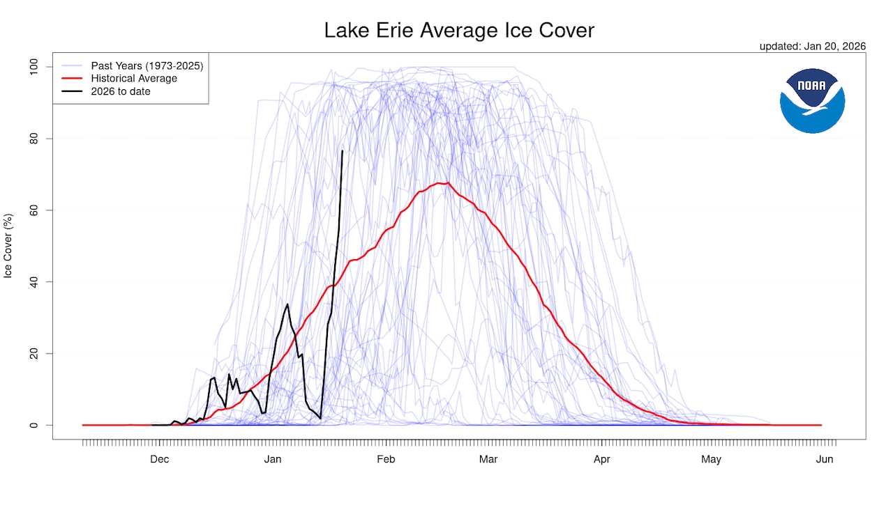 Great Lakes ice