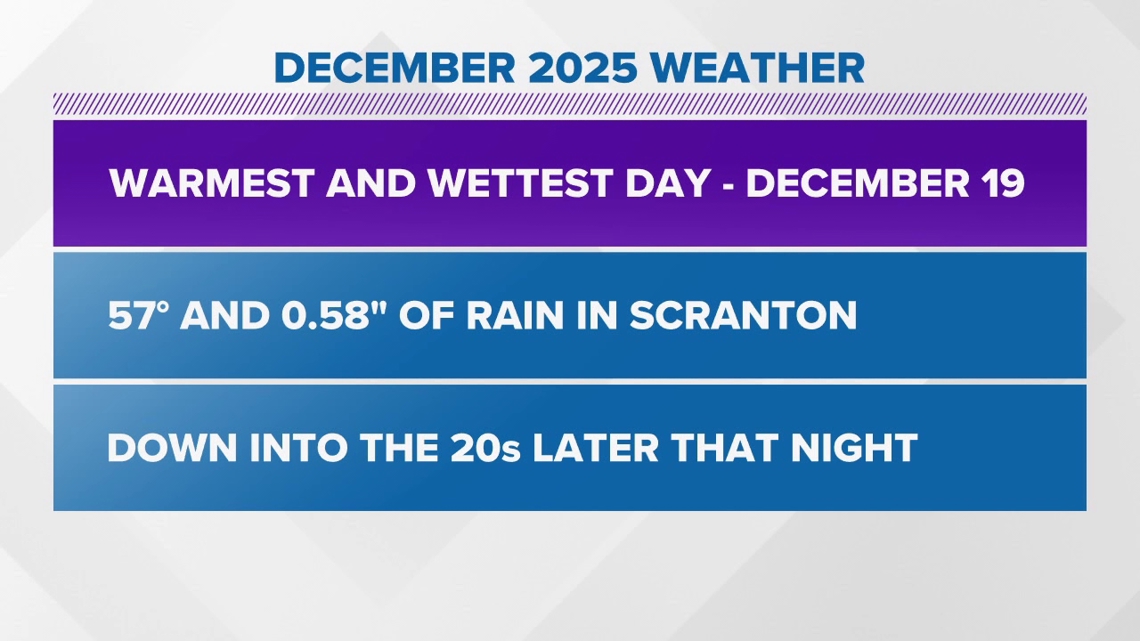 Lookback at December's weather | wnep.com