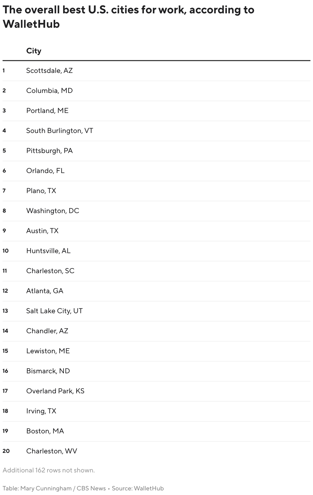 The best U.S. cities for work, according to WalletHub (Table)