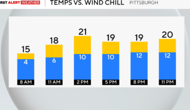It's going to be a cold start to the new year in the Pittsburgh area