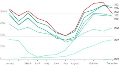 Pennsylvania Sports Betting Dips Double Digits To $798M Handle In December