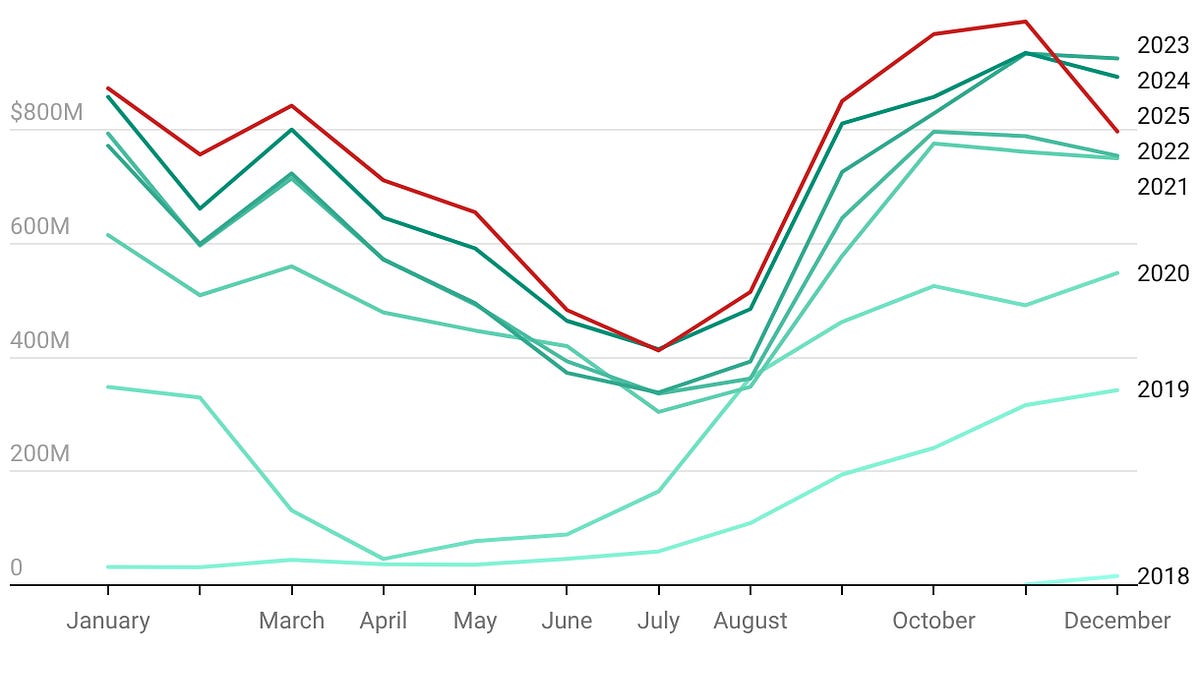 Pennsylvania Sports Betting Dips Double Digits To $798M Handle In December