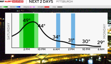 Warmer temperatures last for one more day in Pittsburgh before the chill returns
