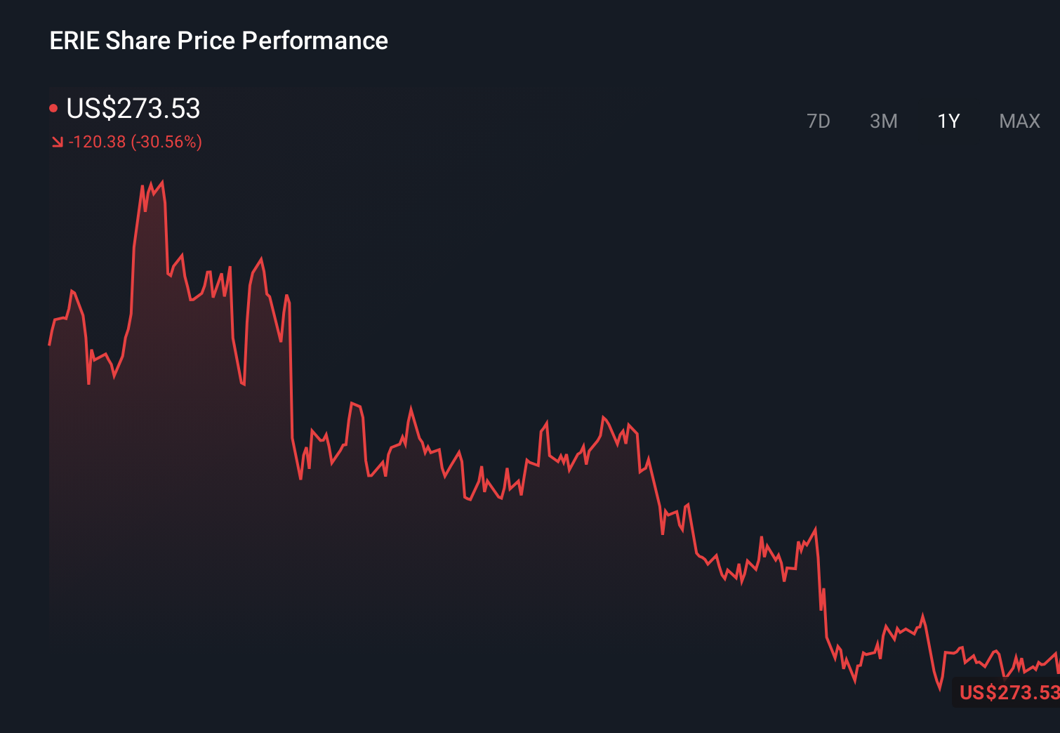 ERIE 1-Year Stock Price Chart