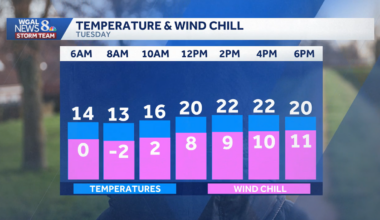 IMPACT DAY | Temperatures plummet as wind chills drop below zero in south-central Pa.