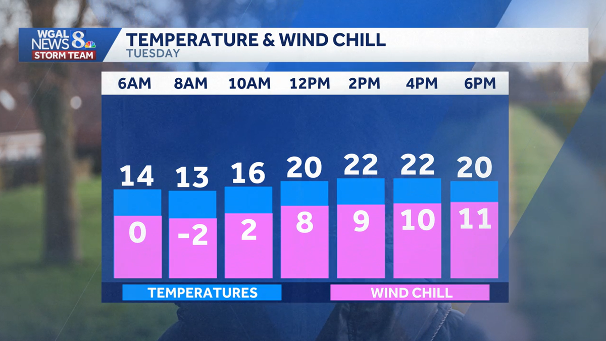 IMPACT DAY | Temperatures plummet as wind chills drop below zero in south-central Pa.