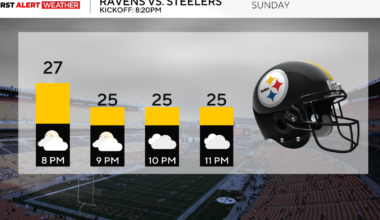 Sunday will be the last really cold day of the week before temperatures climb in Pittsburgh