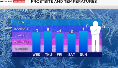Dangerously cold weather remains in place today for the Pittsburgh area
