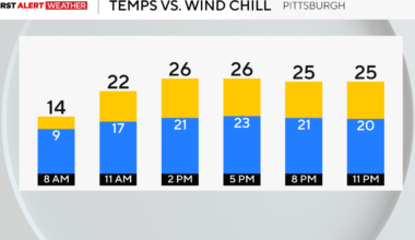 Cold and cloudy conditions continue in Pittsburgh through the weekend