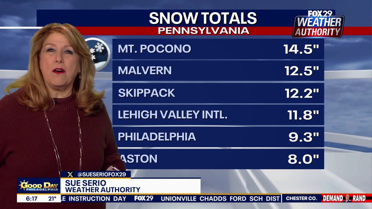 Philly snowfall totals: How much snow fell in Pa., NJ, Del?