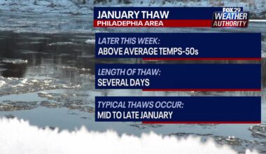 Philadelphia weather: Winter warm-up on the way with balmy temps, bouts of rain