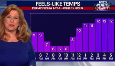 Philadelphia weather: Below-freezing temps on Tuesday will feel like single digits