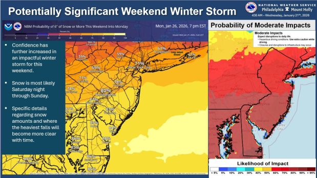 A graphic issued by the National Weather Service Wednesday morning, Jan. 21, 2026, shows the probability of southeastern Pennsylvania and New Jersey area receiving more than 6 inches of snow this weekend into Monday. (Courtesy of the National Weather Service)
