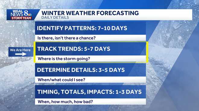 There has been a lot of buzz around social media regarding a possible big snowstorm this upcoming weekend in parts of the Mid-Atlantic. While a storm system is likely to impact areas of North Carolina, South Carolina, and Virginia, the northern extent is still uncertain. There has been a lot of buzz around social media regarding a possible big snowstorm this upcoming weekend in parts of the Mid-Atlantic. While a storm system is likely to impact areas of North Carolina, South Carolina, and Virginia, the northern extent is still uncertain.