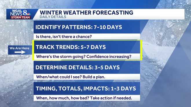 A potentially impactful coastal storm could affect South-Central Pennsylvania Saturday into Sunday, but model disagreement keeps confidence low right now.