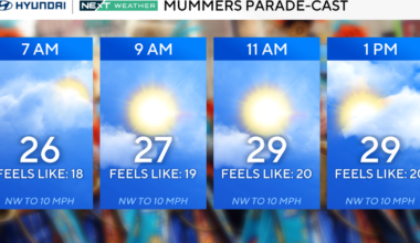 Cold temperatures for Mummers Parade on New Year's Day in Philadelphia. Here's the weather forecast.