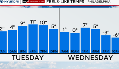 Cold weather advisory in effect in Philadelphia Tuesday, tracking another storm. Here's the forecast.