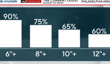 Milder Thursday in Philadelphia region before snowstorm this weekend. Here's the weather forecast.