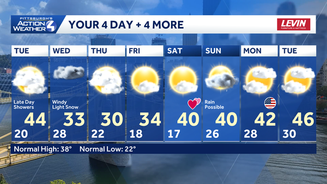 western pa: finally above-freezing, isolated evening showers
