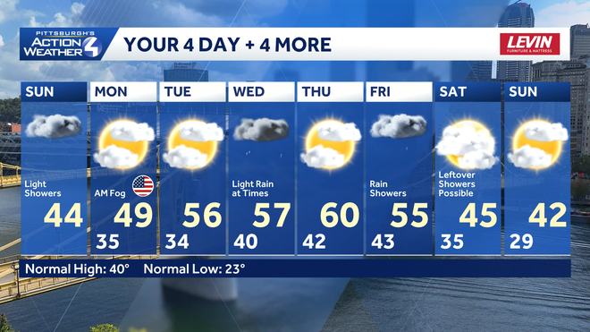 Showers today, warming up this week for western PA showers today, warming up this week for western pa