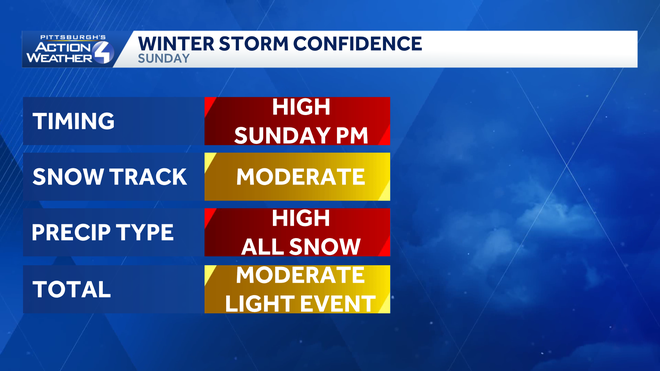 will a late weekend winter storm impact western pennsylvania?