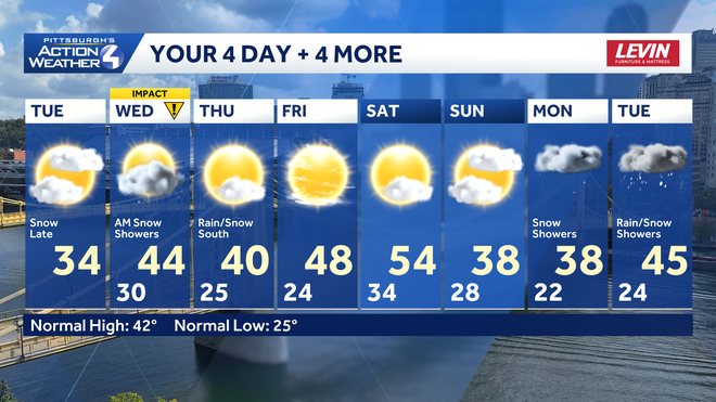 temperatures improve in time for the weekend with the return of brighter skies.