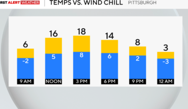 Sunday in Pittsburgh will be extremely cold before a warm up moves into the area