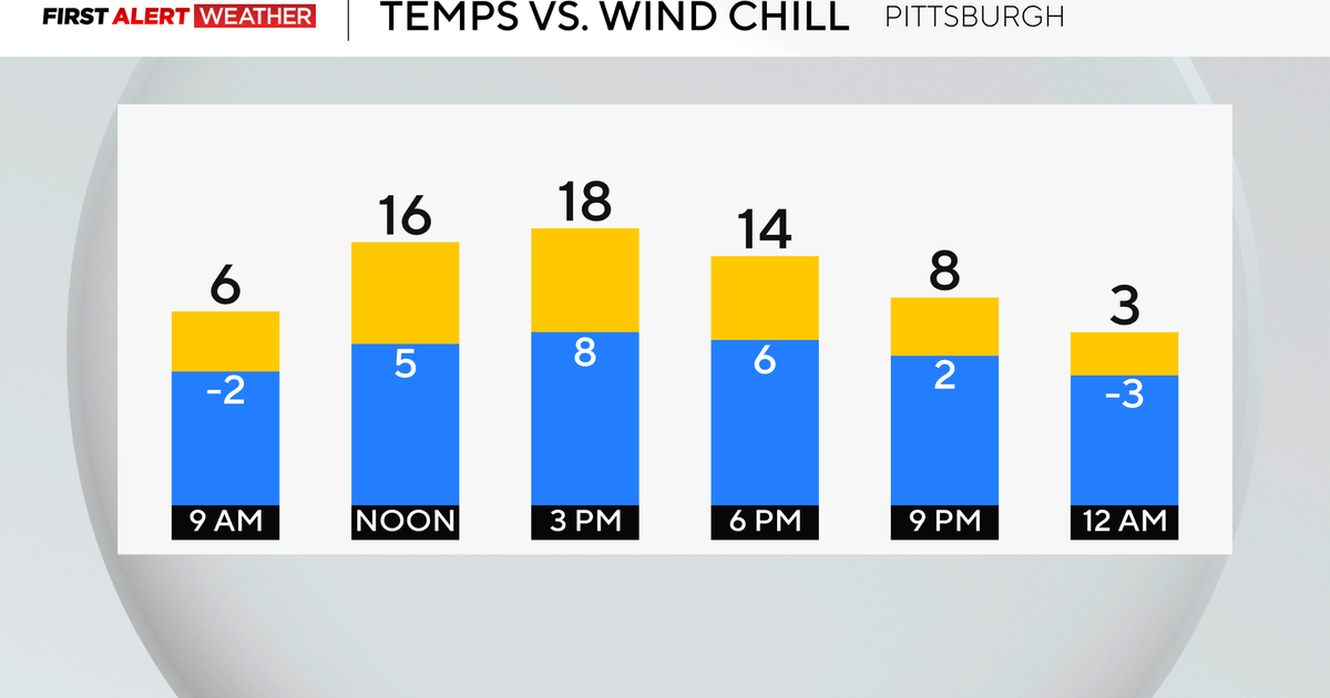 Sunday in Pittsburgh will be extremely cold before a warm up moves into the area