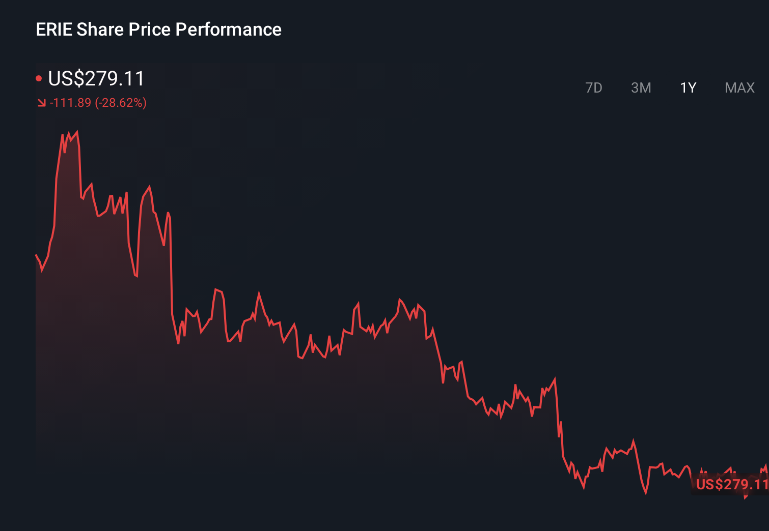 ERIE 1-Year Stock Price Chart
