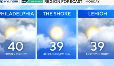 Mild but rainy week ahead in Philadelphia area. Here's the weather forecast.