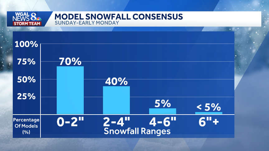 Potential Pa. weekend snowstorm | Latest models, totals
