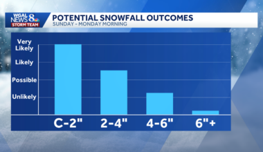 PA WEEKEND STORM: How much snow?