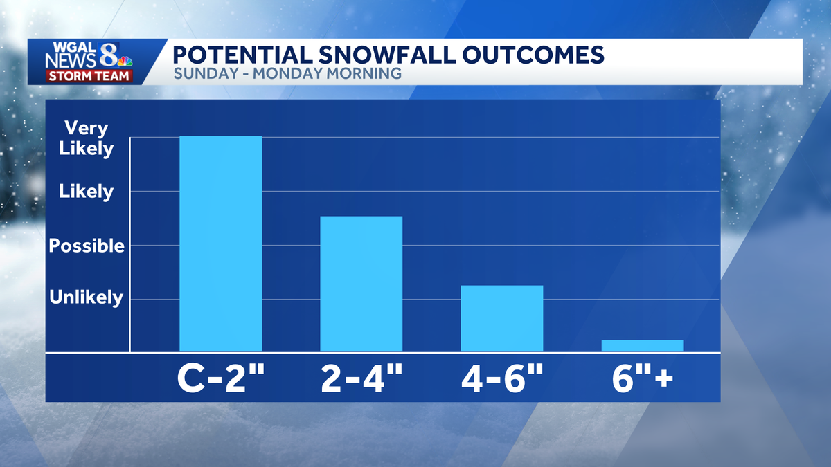 PA WEEKEND STORM: How much snow?