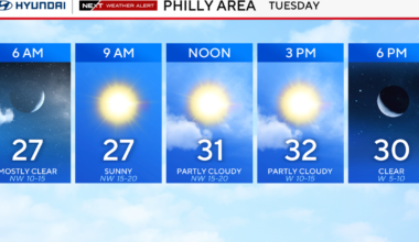 Temps drop overnight into Tuesday in Philadelphia region after blizzard. Here's the weather forecast.