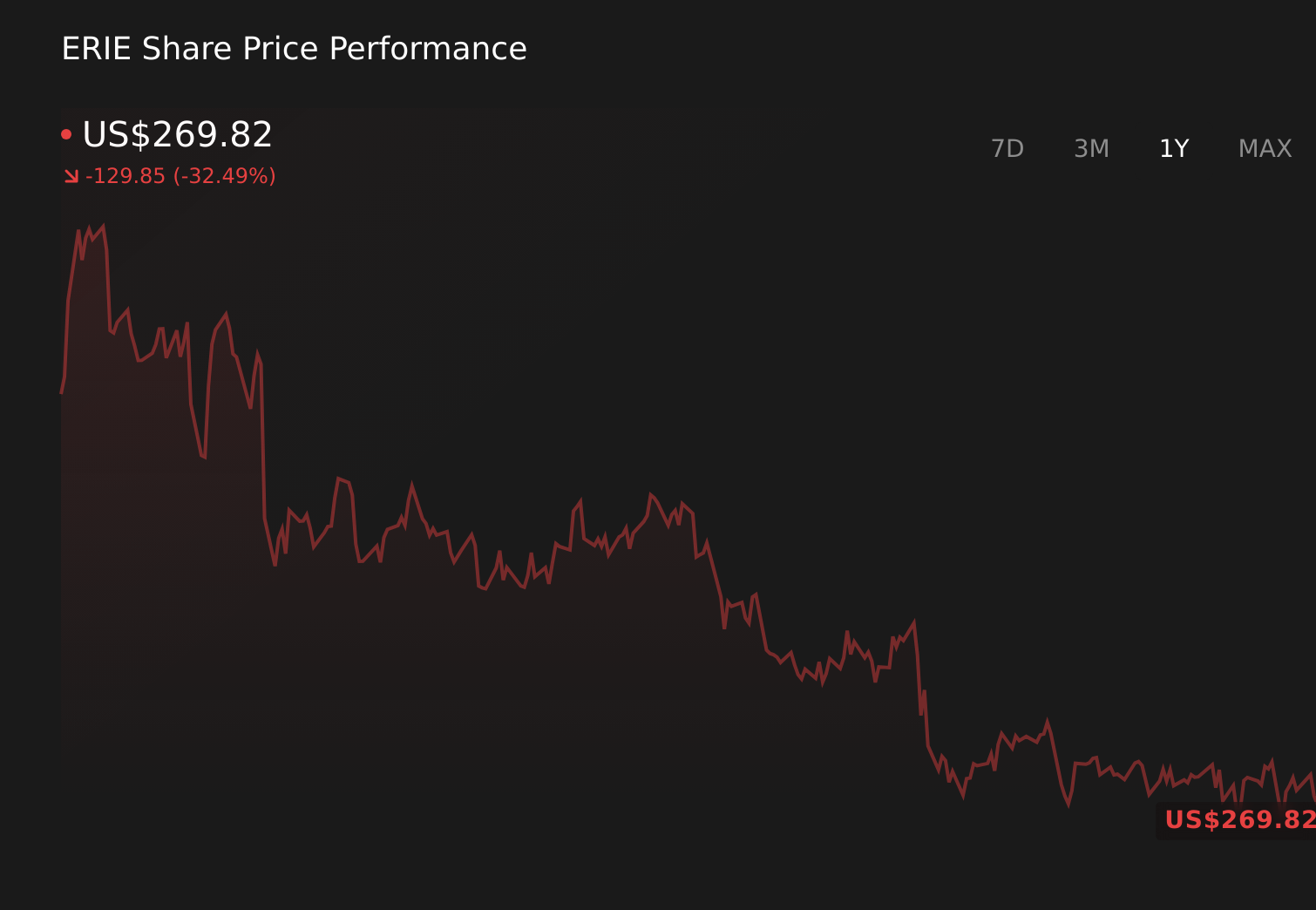 ERIE 1-Year Stock Price Chart
