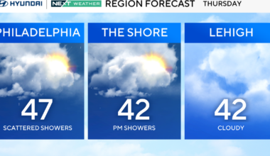 Temperatures in the 40s with chances of light rain in the Philadelphia region. Here's the weather forecast.