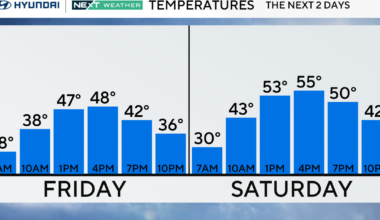 Sunny Friday in Philadelphia region as temps will be in 50s this weekend. Here's the weather forecast.