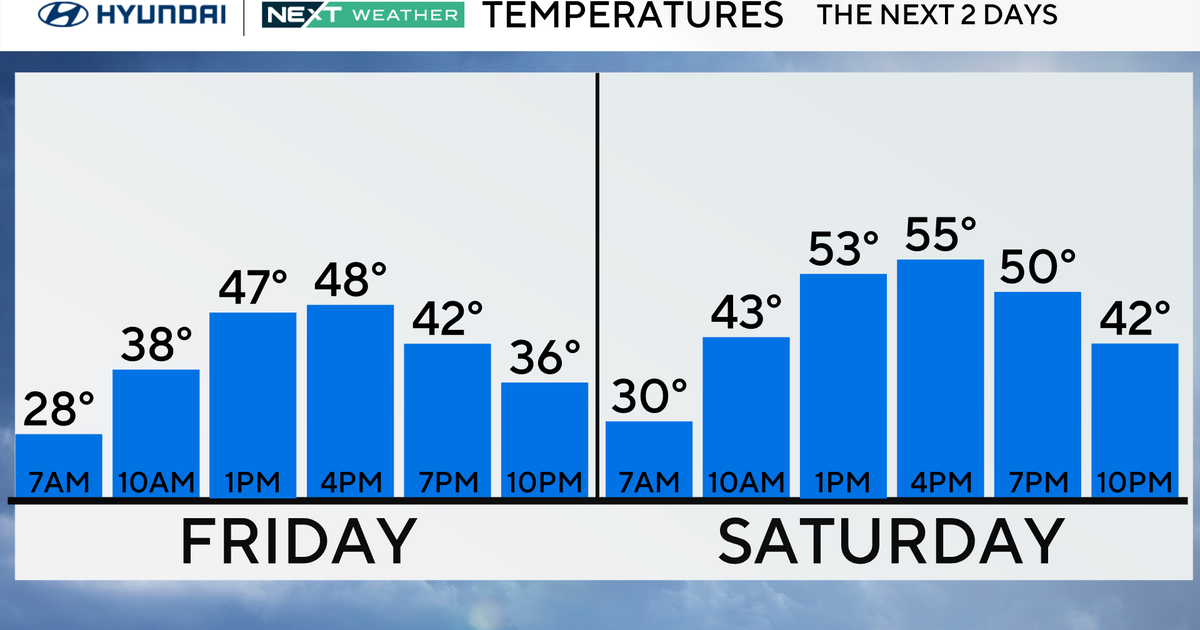 Sunny Friday in Philadelphia region as temps will be in 50s this weekend. Here's the weather forecast.
