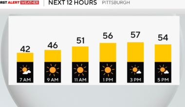 Saturday will feel like a spring day with higher temperatures and sunshine in Pittsburgh
