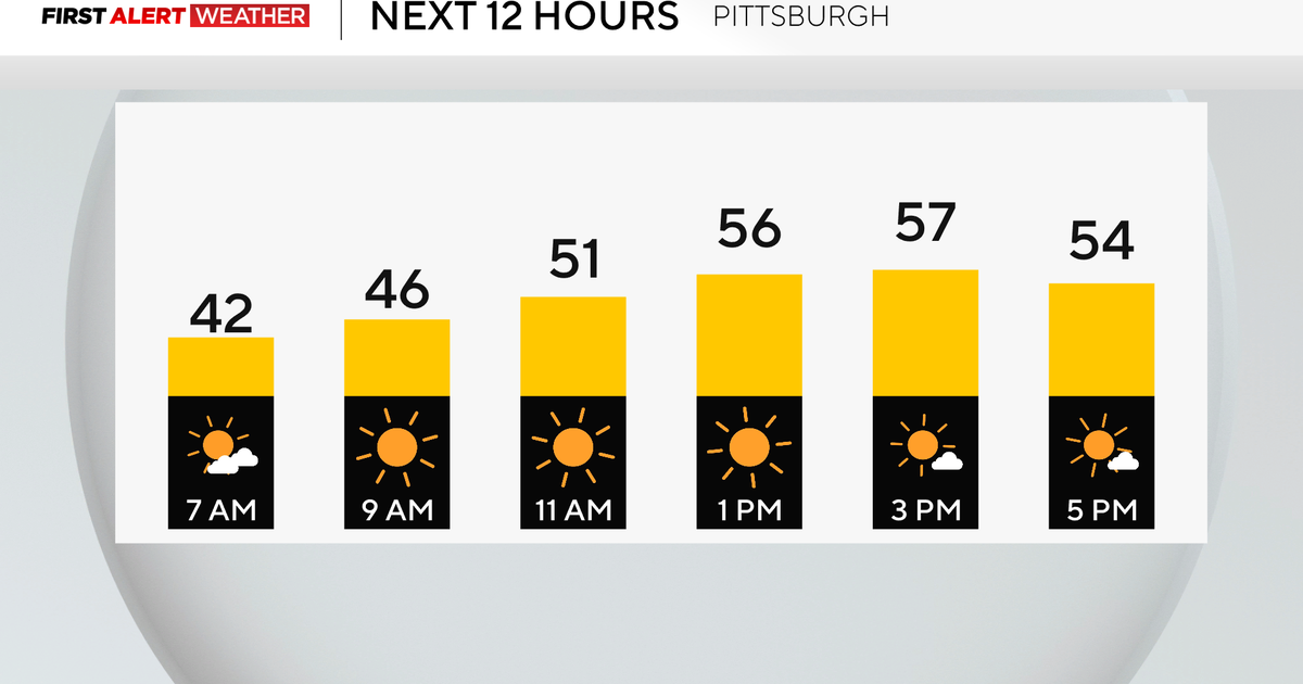Saturday will feel like a spring day with higher temperatures and sunshine in Pittsburgh