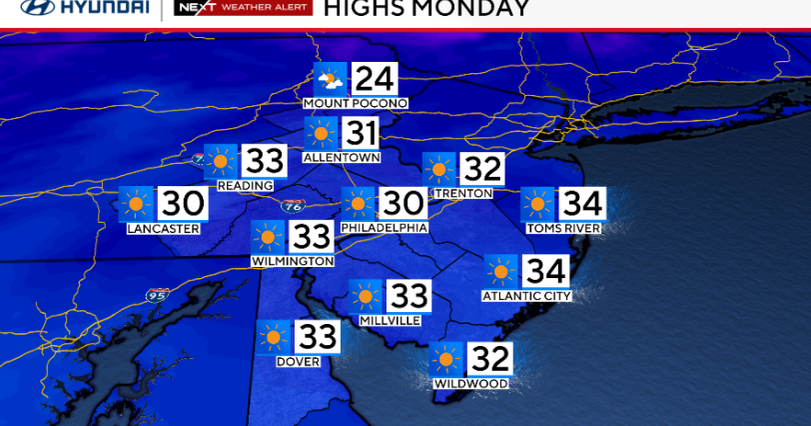 Freezing temps continue in Philadelphia region Monday, chance of snow this week. Here's the weather forecast.