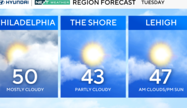 Tuesday in Philadelphia region starts mostly cloudy with some fog. Here's the weather forecast.