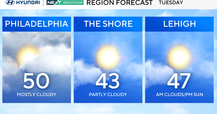 Tuesday in Philadelphia region starts mostly cloudy with some fog. Here's the weather forecast.