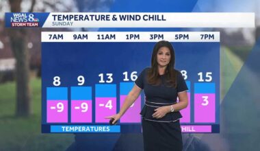 Sub-zero wind chills, winds slowly ease, then single digit feels like temps for South-Central Pennsylvania