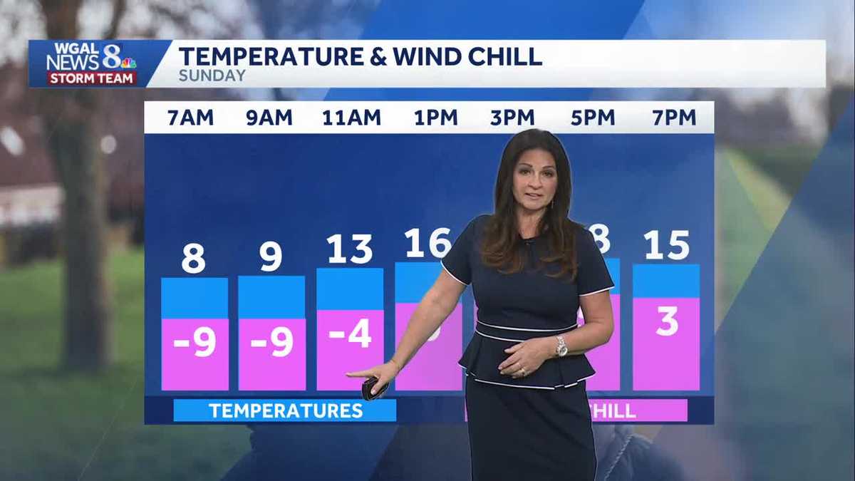Sub-zero wind chills, winds slowly ease, then single digit feels like temps for South-Central Pennsylvania